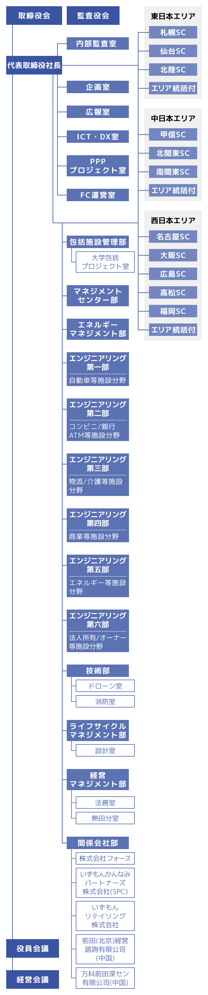 Uniqlo Organizational Chart