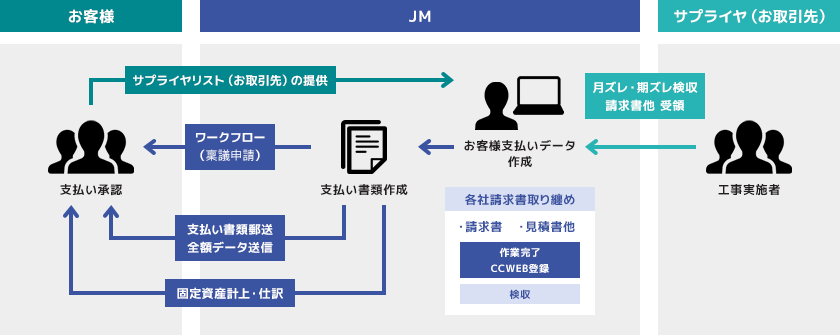 JMがお客様支払いデータ作成。(各社請求書取り纏め)