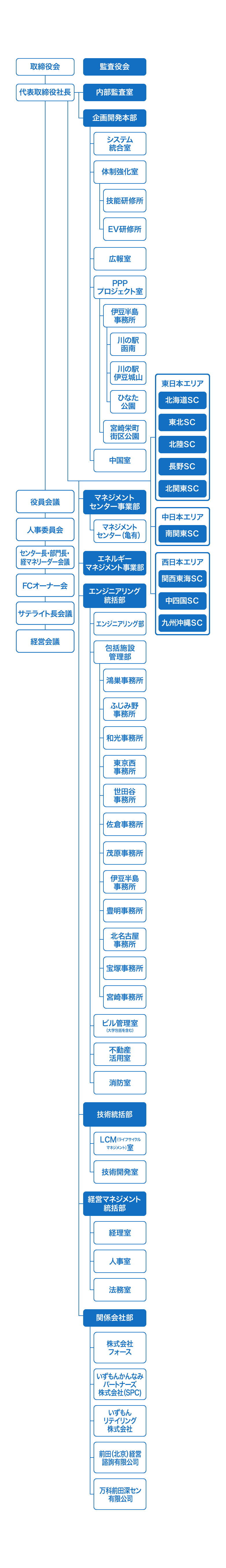 組織図