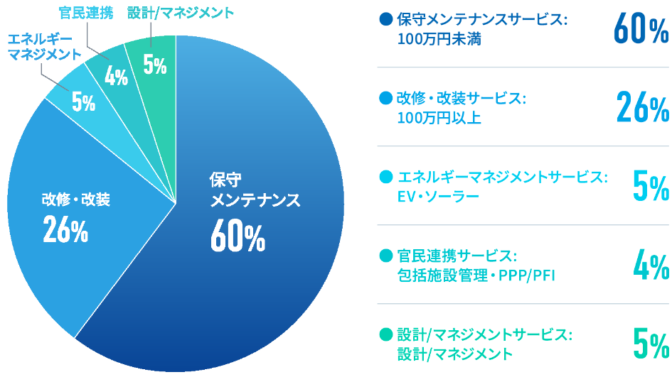 売上構成