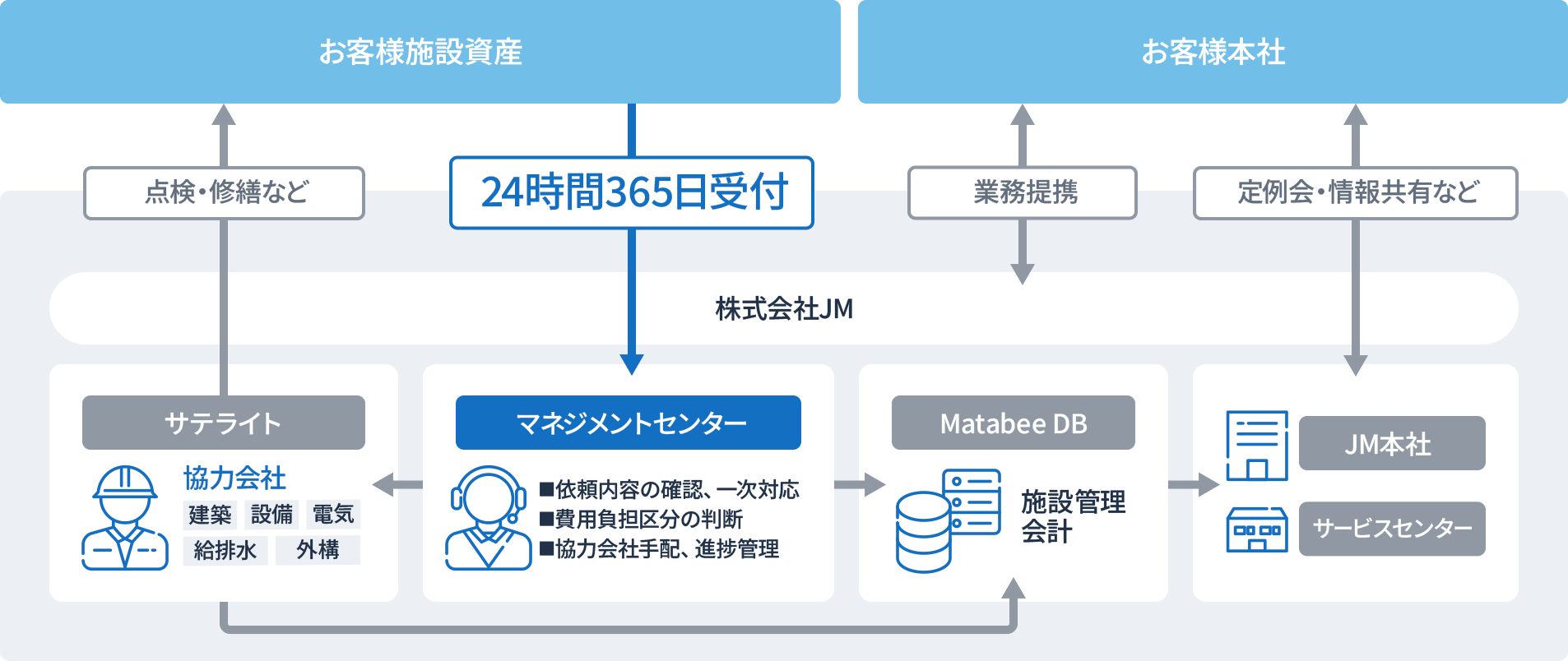 保守・メンテナンスサービスのイメージ