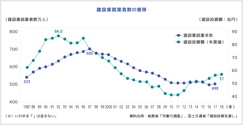 Trends in the number of workers in the construction industry