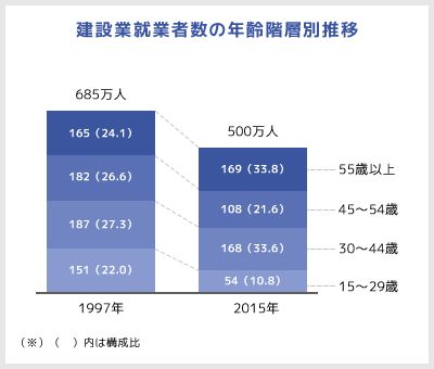 Trends in the number of employees in the construction industry by age group