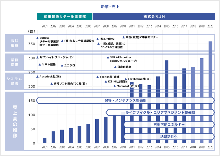 历史·销售