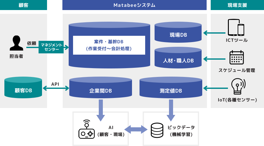 Matabeeシステムの関係図