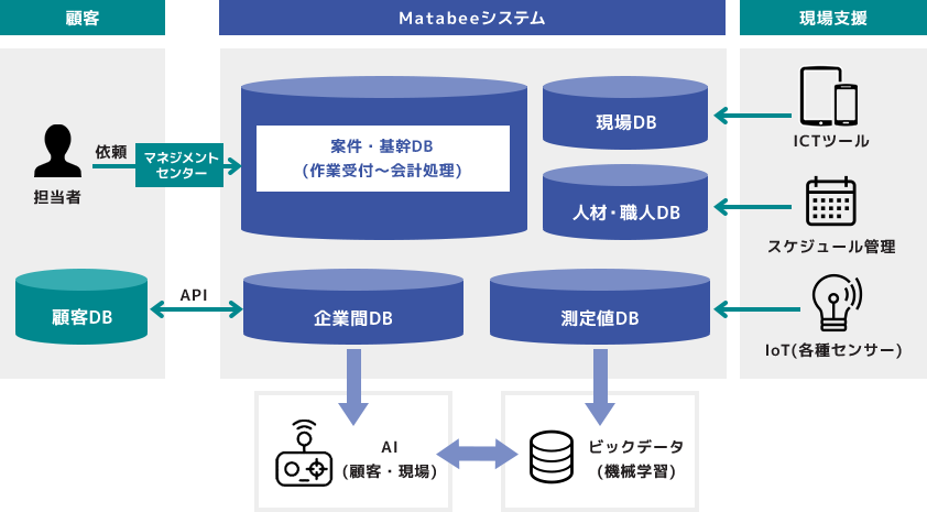 Matabee系统的关系图